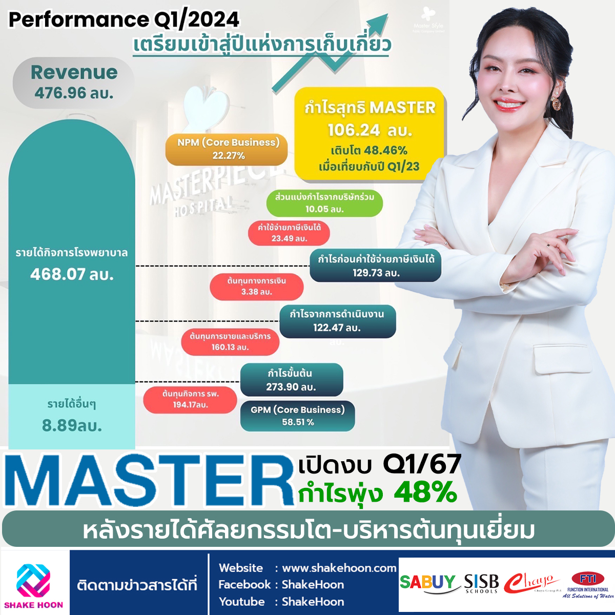 MASTER เปิดงบ Q1/67 กำไรพุ่ง 48% หลังรายได้ศัลยกรรมโต-บริหารต้นทุนเยี่ยม