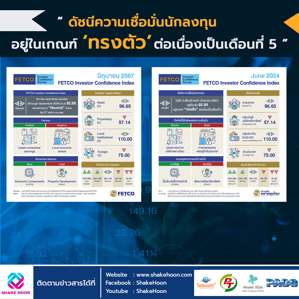 ดัชนีความเชื่อมั่นนักลงทุนอยู่ในเกณฑ์ ‘ทรงตัว’ ต่อเนื่องเป็นเดือนที่ 5