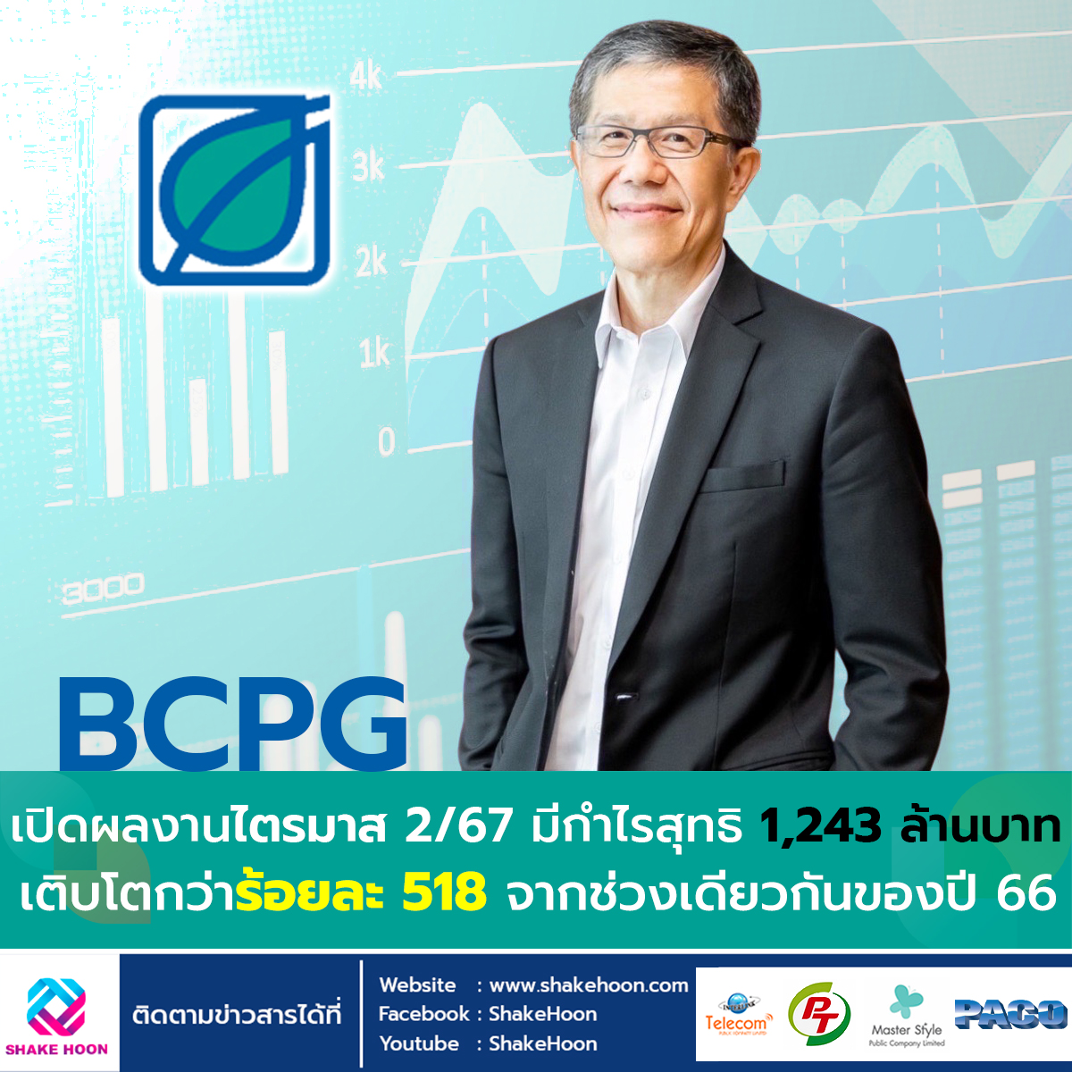 BCPG เปิดผลงานไตรมาส 2/67 มีกำไรสุทธิ1,243 ล้านบาท เติบโตกว่าร้อยละ 518 จากช่วงเดียวกันของปี 66